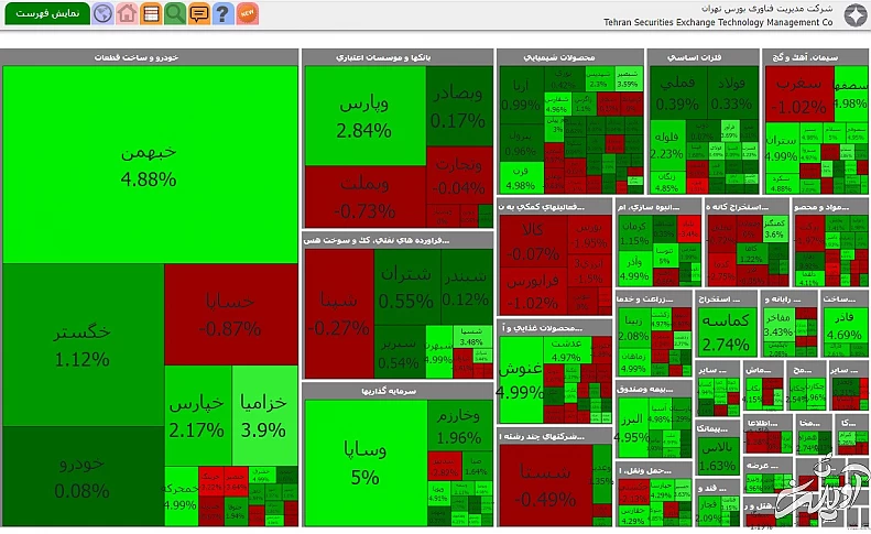شروع معاملات بورس با افزایش بیش از ۲ هزار واحدی شاخص کل